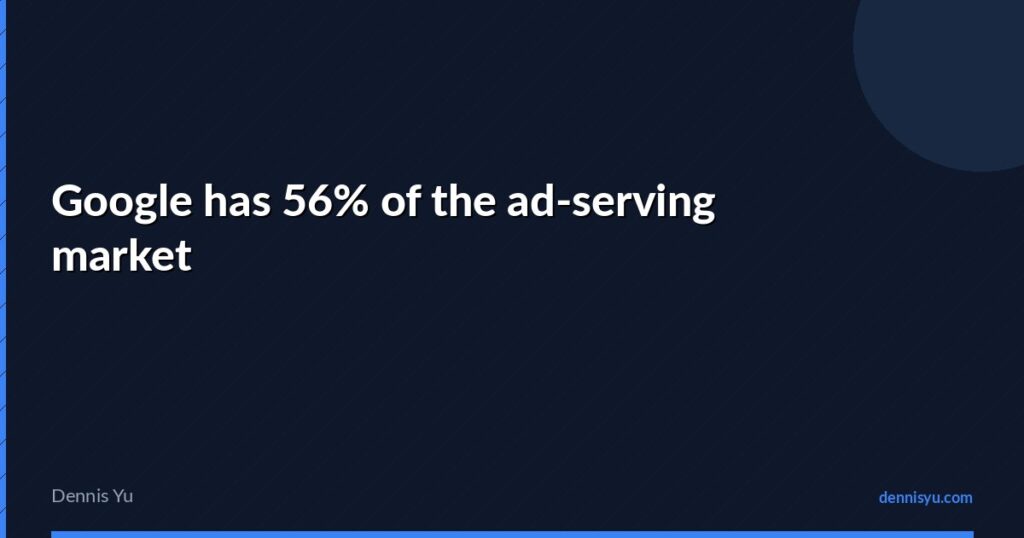 featured google has 56 of the ad serving market