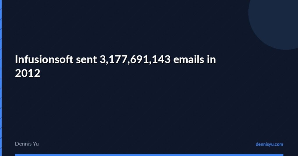 featured infusionsoft sent 3177691143 emails in 2012