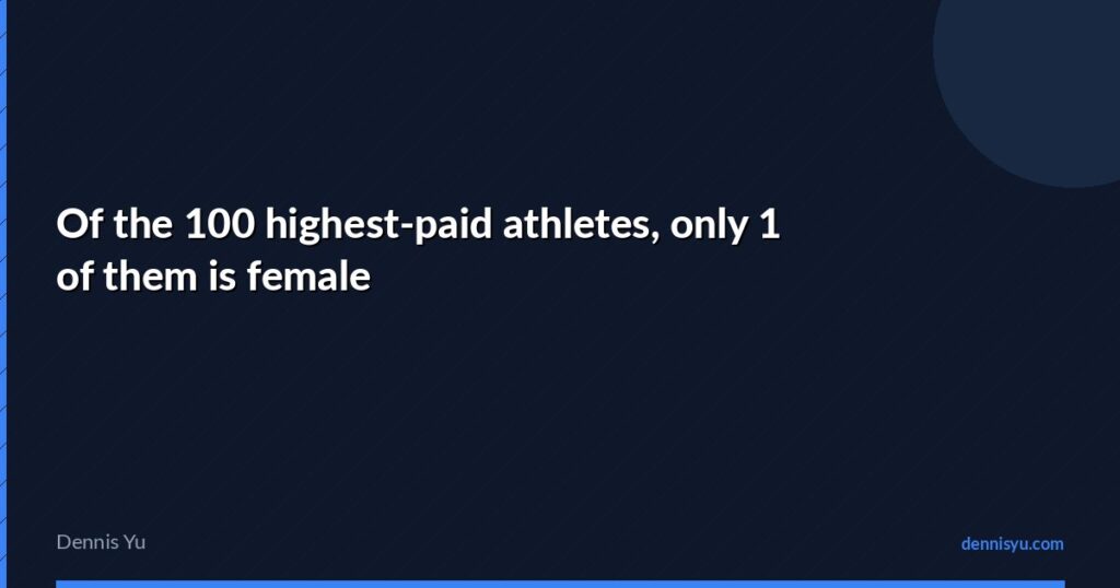 featured of the 100 highest paid athletes only 1 of them is