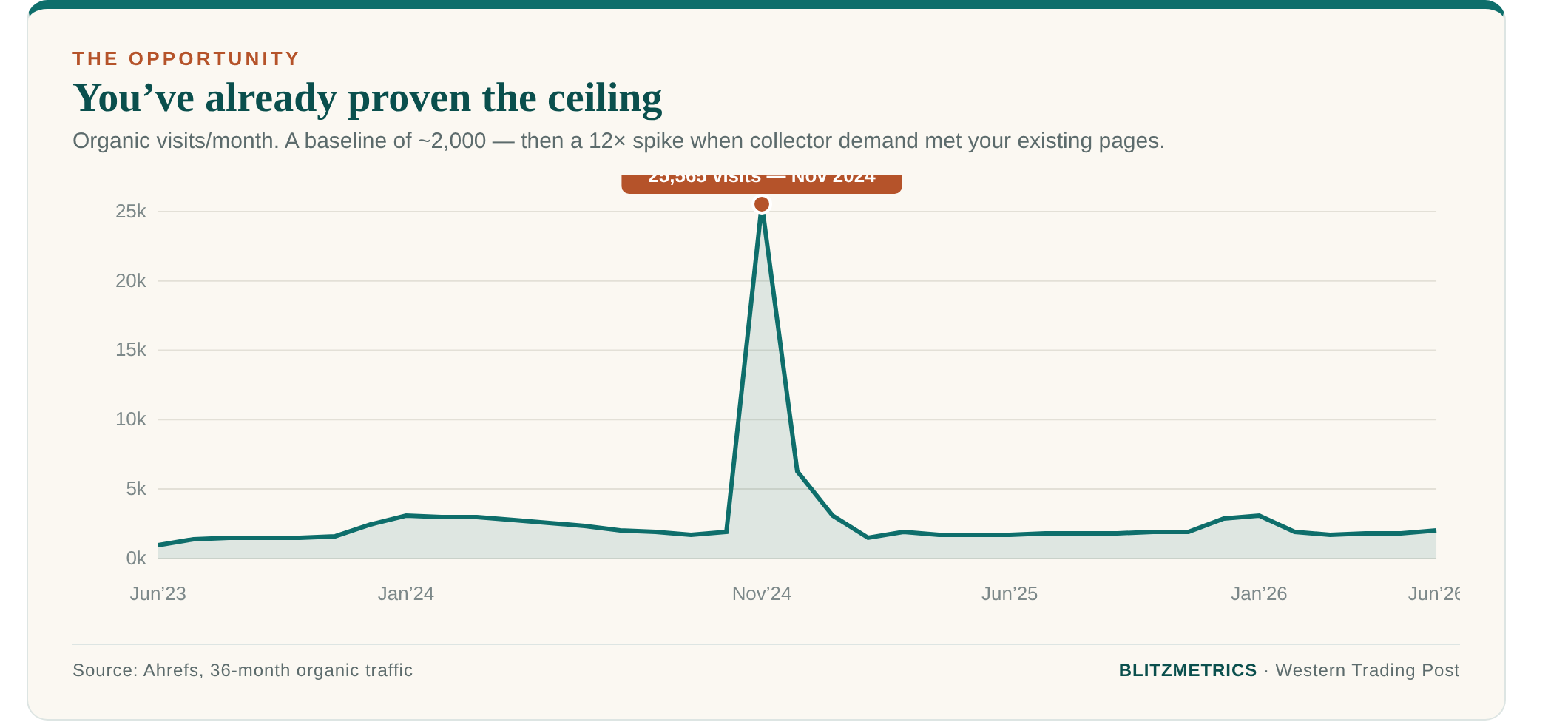 Normal traffic runs about 2,000 visits/month — but Nov 2024 hit 25,565 when collector demand met your pages.