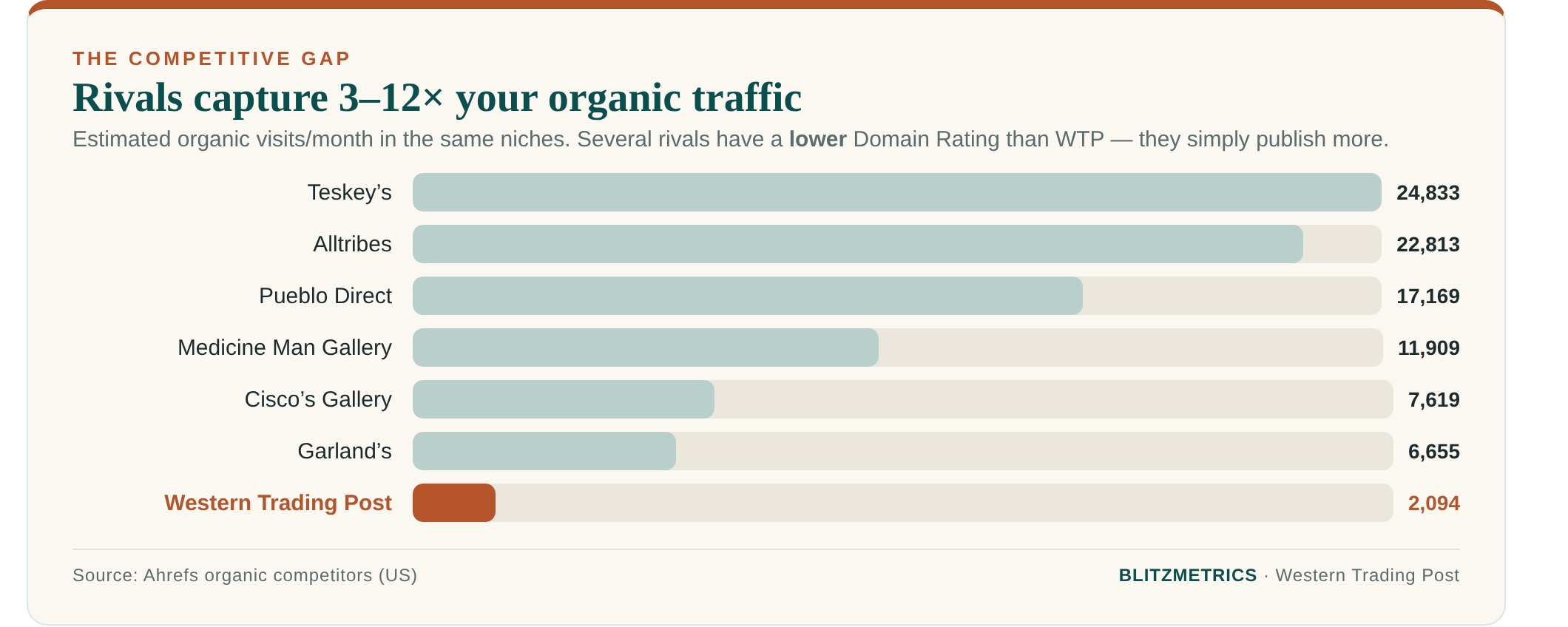 Competitors capture 3–12× your organic traffic in the same niches — several with lower site authority.