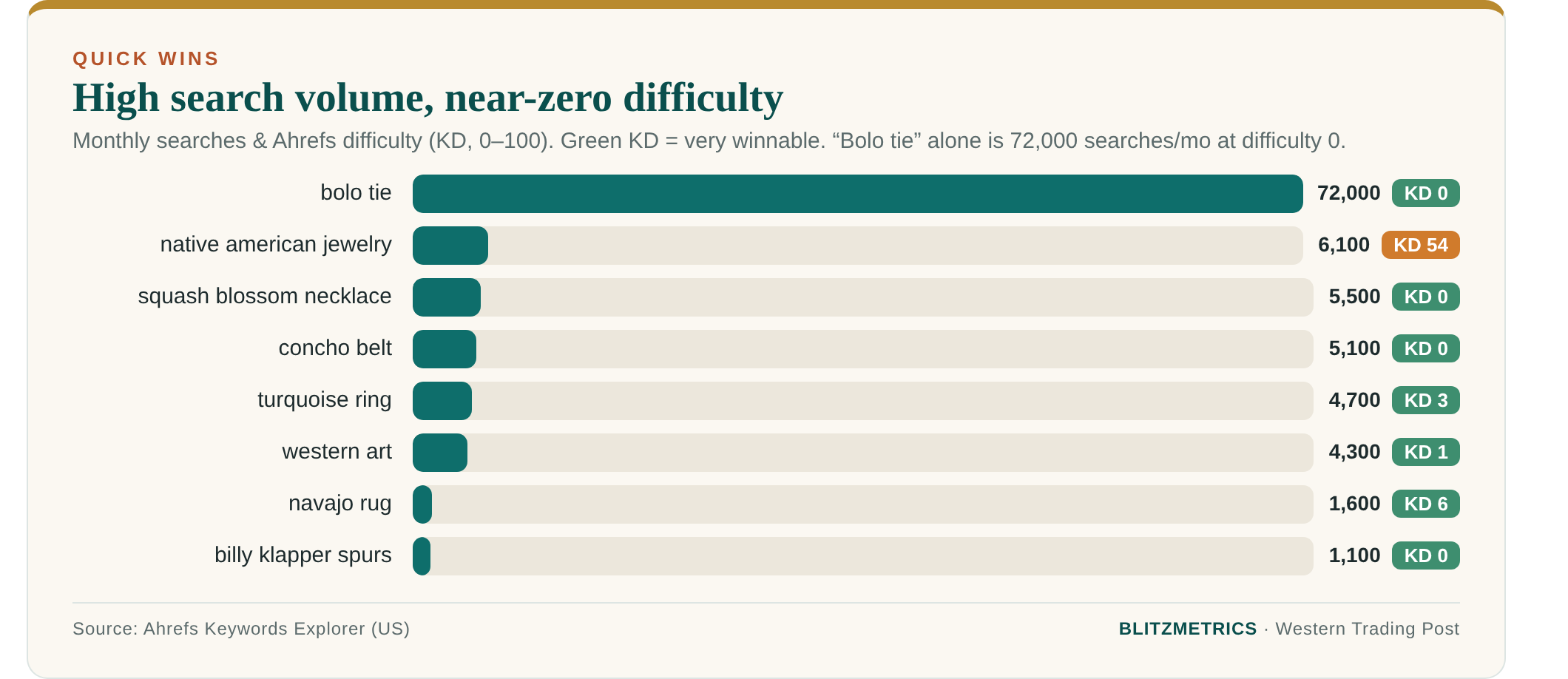High-volume, near-zero-difficulty terms you can win — starting with bolo ties (72,000 searches/mo).
