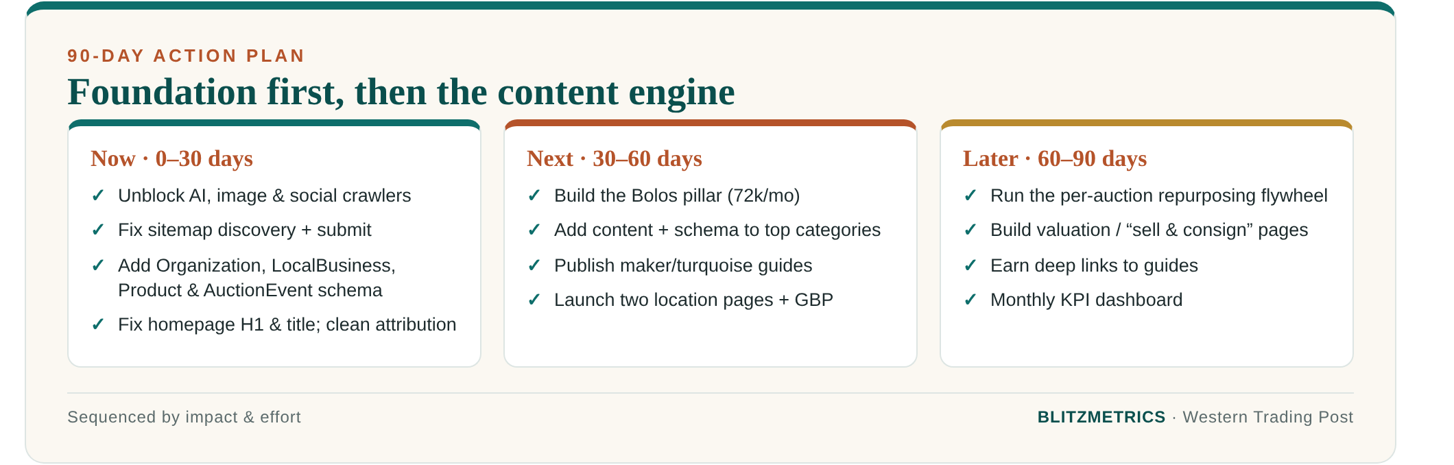 Foundation first, then the content engine and the seller funnel.