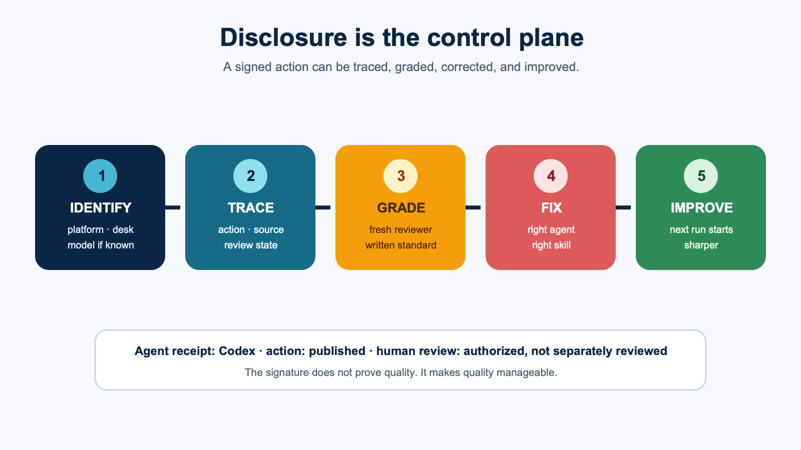 Why Every AI Agent Should Sign Its Work 1 Five-step agent disclosure harness: identify, trace, grade, fix, improve