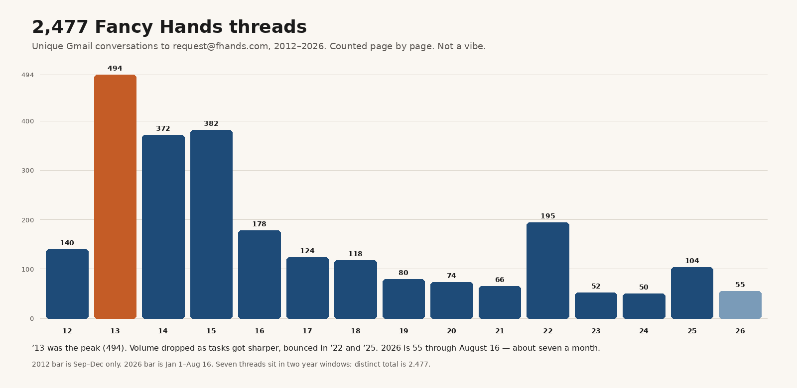 Bar chart of 2,477 unique Fancy Hands Gmail threads by year from 2012 to 2026, peaking at 494 in 2013