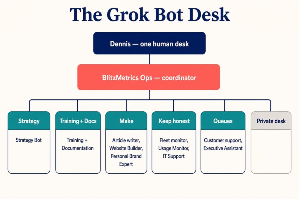 The Grok Bot desk: Dennis, BlitzMetrics Ops, then Strategy, Training, Make, Keep honest, Queues, and a private desk