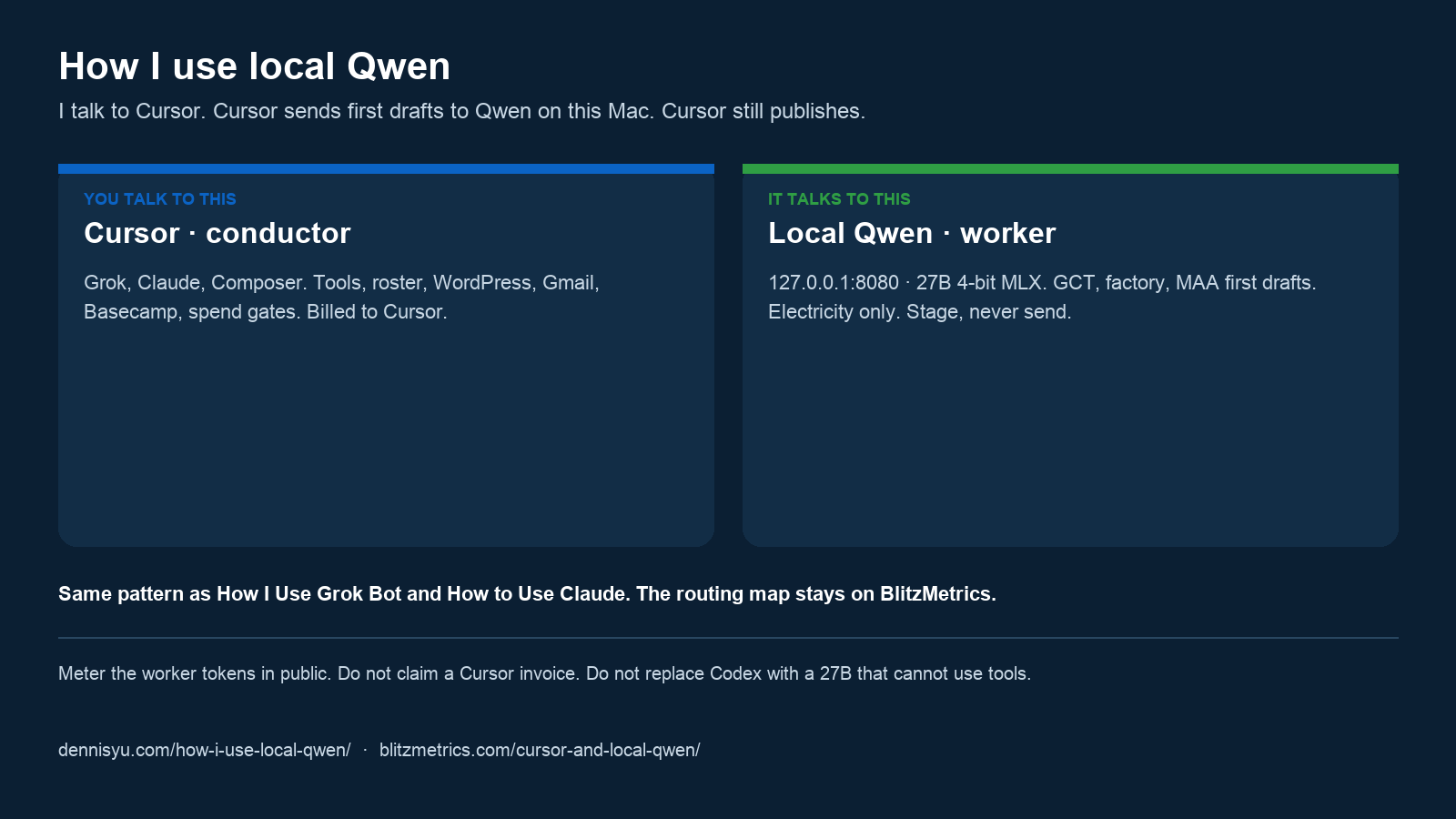 How I Use Local Qwen (Cursor Stays the Conductor) 1 Two desks: you talk to Cursor the conductor; Cursor talks to local Qwen the worker on 127.0.0.1. Cursor still publishes.