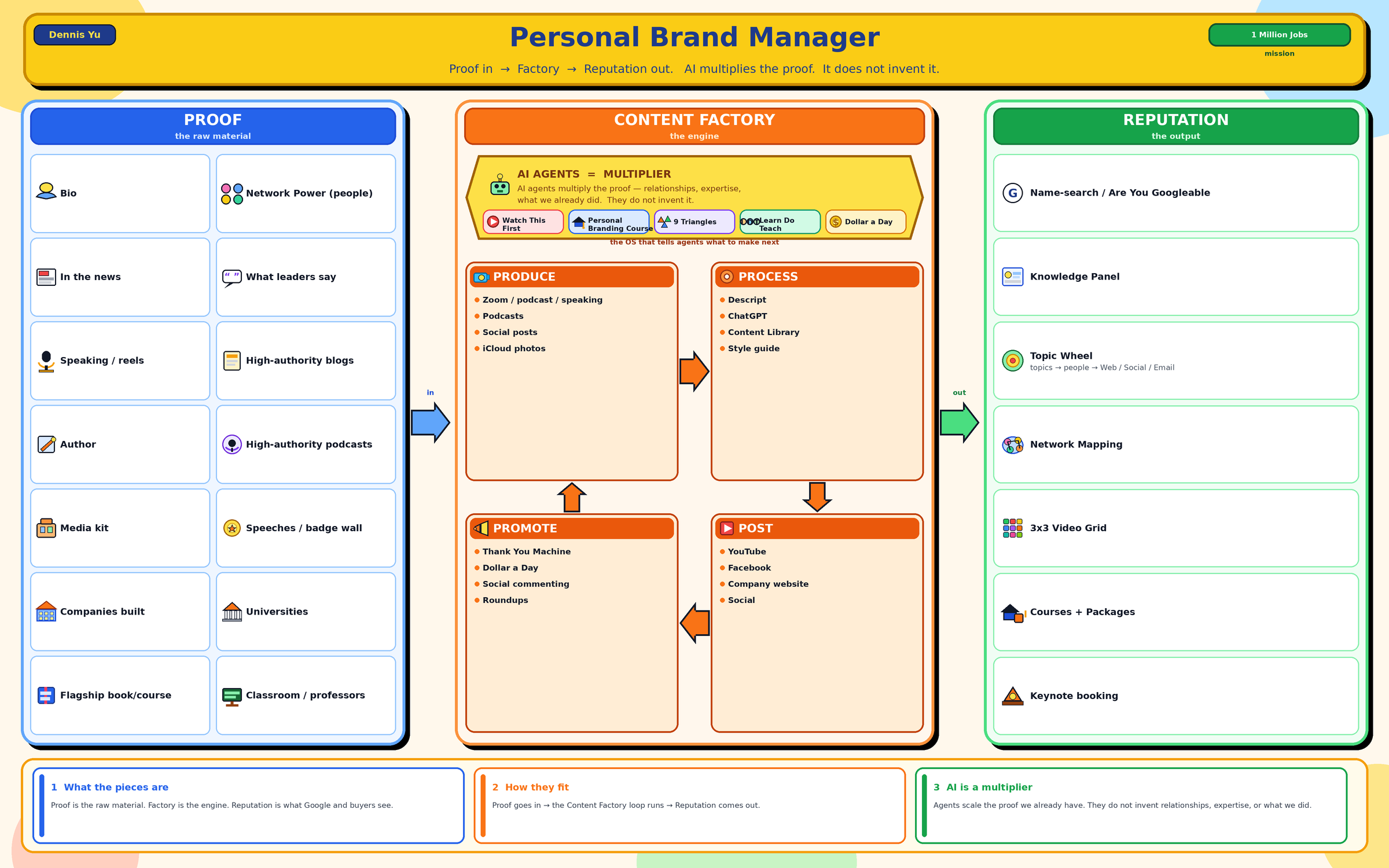 Personal Brand Manager: Proof in, Content Factory, Reputation out. AI multiplies the proof. It does not invent it.