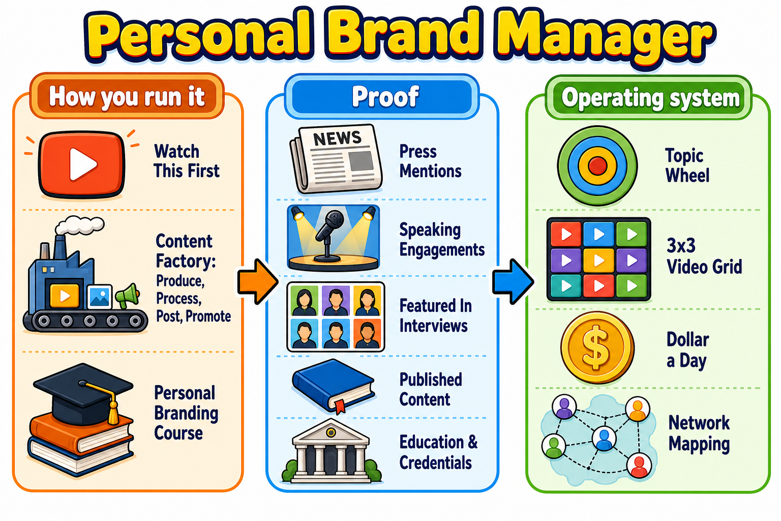 Personal Brand Manager: How you run it, Proof, Operating system