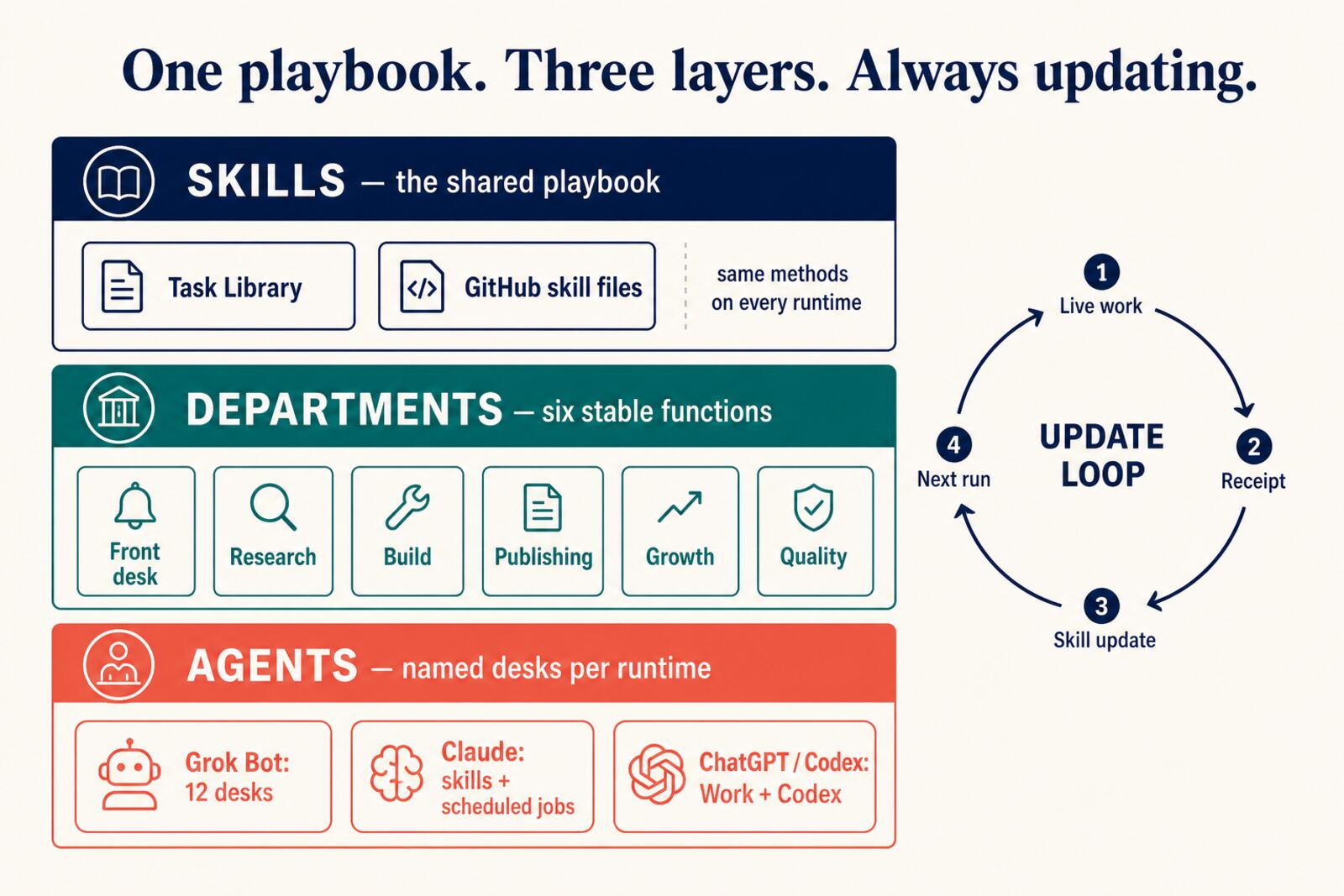 One playbook. Three layers. Always updating. Skills, six departments, named desks per runtime, and the live-work to skill-update loop.