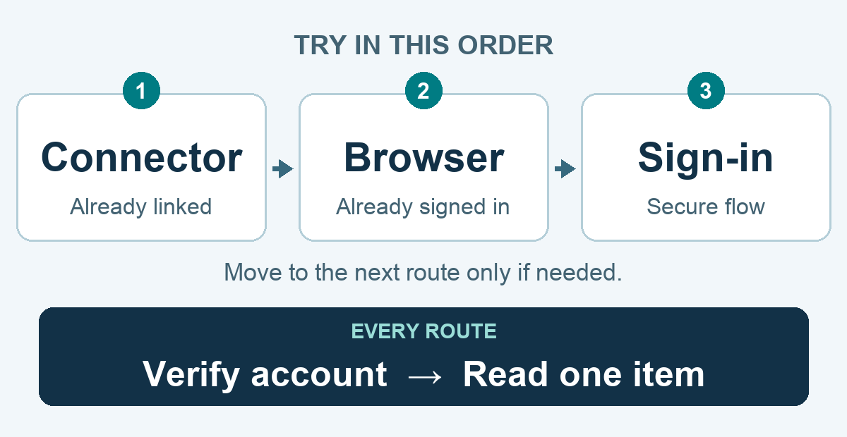 How to Reuse Browser Logins Across AI Agents 1 Try an existing connector first, then a signed-in browser, then secure sign-in if needed. Every route requires an account check and a harmless read.