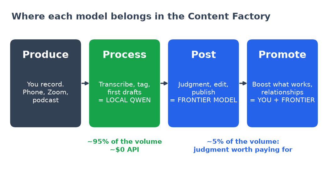 Content Factory diagram: Produce (you record), Process (transcribe, tag, first drafts on local Qwen, about 95 percent of the volume at about $0 API), then Post and Promote (judgment, editing, publishing, and relationships on frontier models, about 5 percent of the volume)