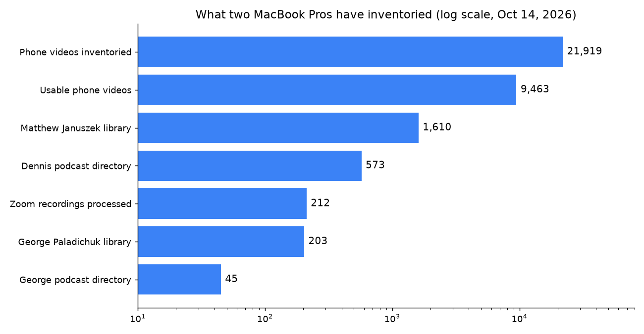 Bar chart, log scale: 21,919 phone videos inventoried; 9,463 usable; Matthew Januszek library 1,610; Dennis podcast directory 573; Zoom recordings processed about 212; George Paladichuk library 203; George podcast directory 45