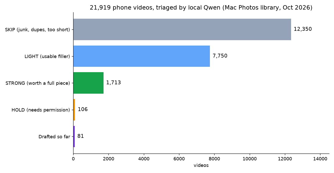 Bar chart of phone video triage: SKIP 12,350; LIGHT 7,750; STRONG 1,713; HOLD 106; drafted so far 81
