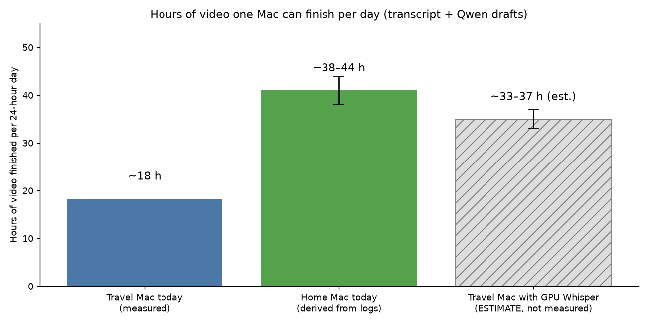 Bar chart of hours of video finished per day: Travel Mac about 18 hours measured; Home Mac about 38 to 44 hours derived from logs; Travel Mac with GPU Whisper about 33 to 37 hours, marked as an estimate.