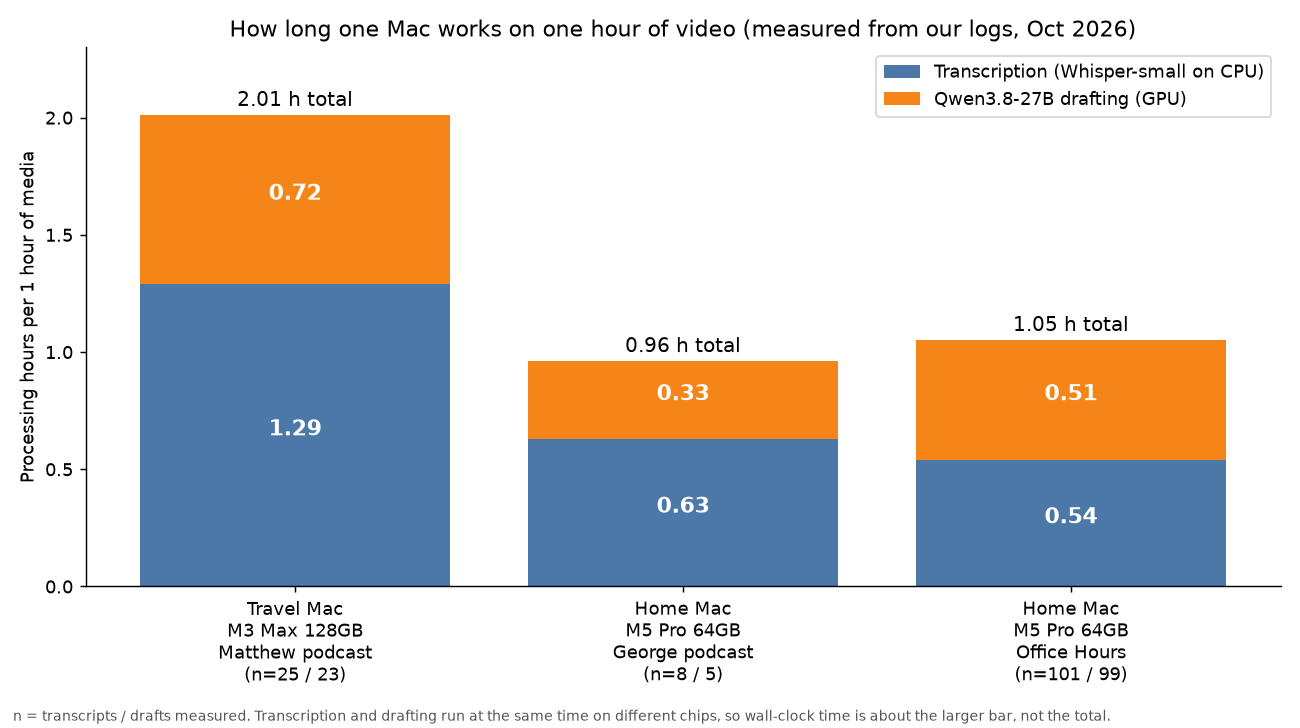 Stacked bar chart of processing hours per hour of media. Travel Mac M3 Max on Matthew's podcast: 1.29 hours of CPU transcription plus 0.72 hours of Qwen drafting. Home Mac M5 Pro on George's podcast: 0.63 plus 0.33. Home Mac on 101 Office Hours recordings: 0.54 plus 0.51.