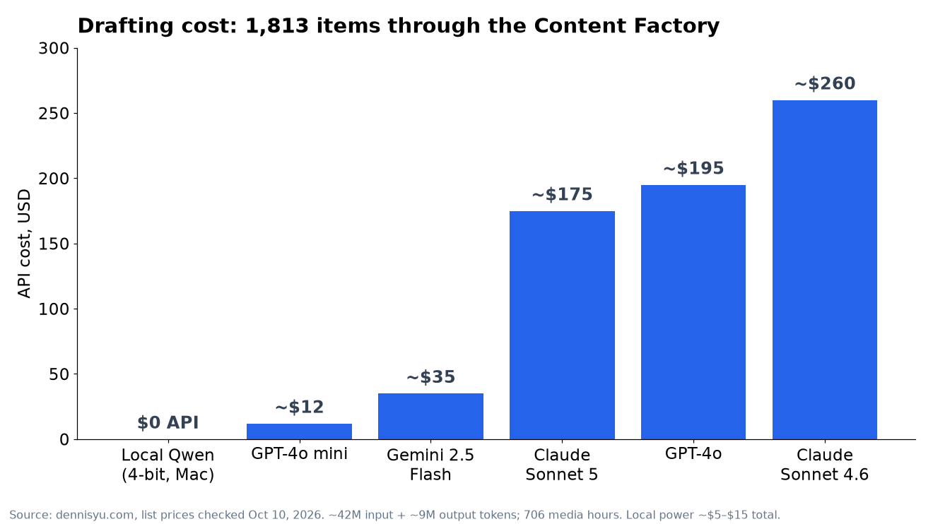 Bar chart of drafting-only API cost for 1,813 items: local Qwen $0; GPT-4o mini about $12; Gemini 2.5 Flash about $35; Claude Sonnet 5 about $175; GPT-4o about $195; Claude Sonnet 4.6 about $260