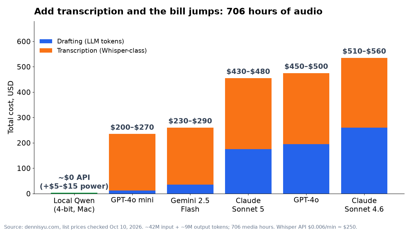 Bar chart of total cost for 1,813 items and 706 hours of media: local Qwen about $0 API plus $5 to $15 of power; GPT-4o mini $200 to $270; Gemini 2.5 Flash $230 to $290; Claude Sonnet 5 $430 to $480; GPT-4o $450 to $500; Claude Sonnet 4.6 $510 to $560